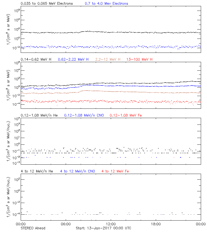 solar energetic particles