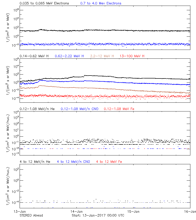 solar energetic particles