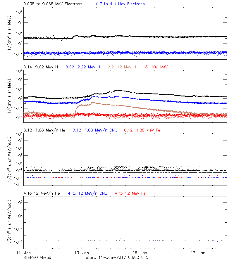 solar energetic particles