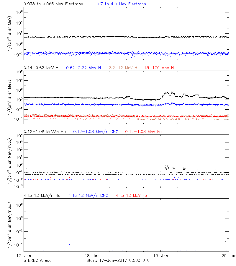 solar energetic particles