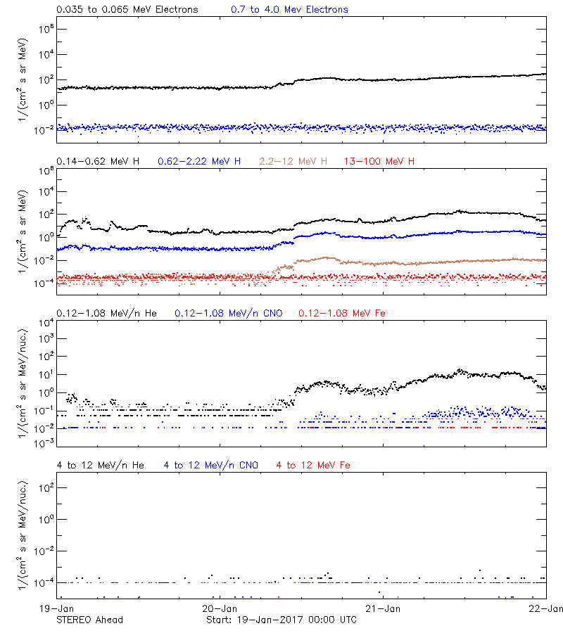 solar energetic particles