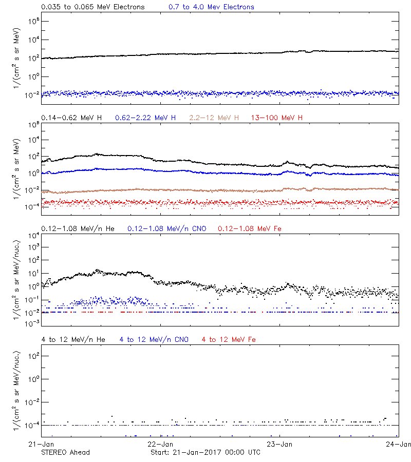 solar energetic particles