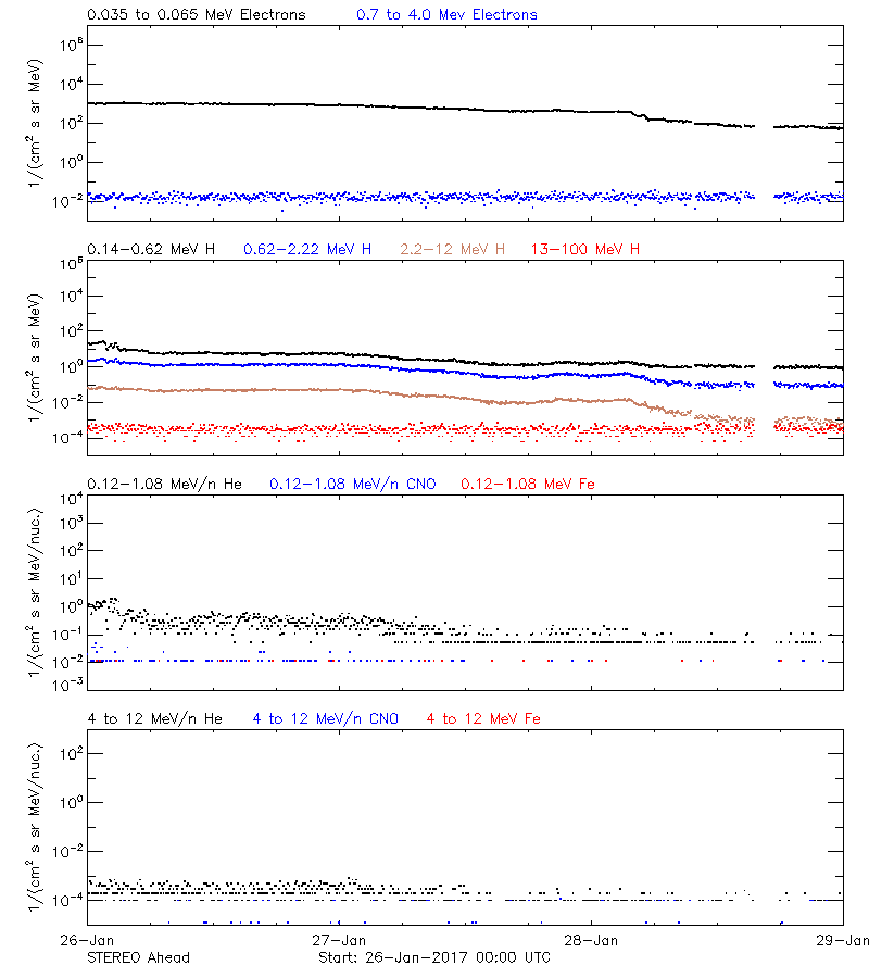 solar energetic particles