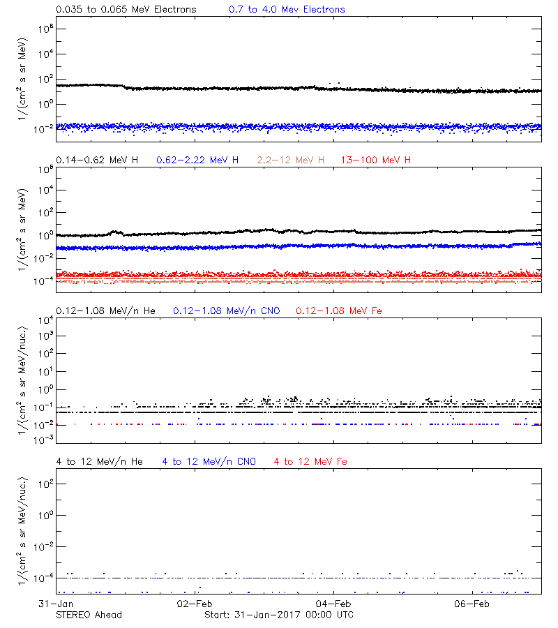 solar energetic particles