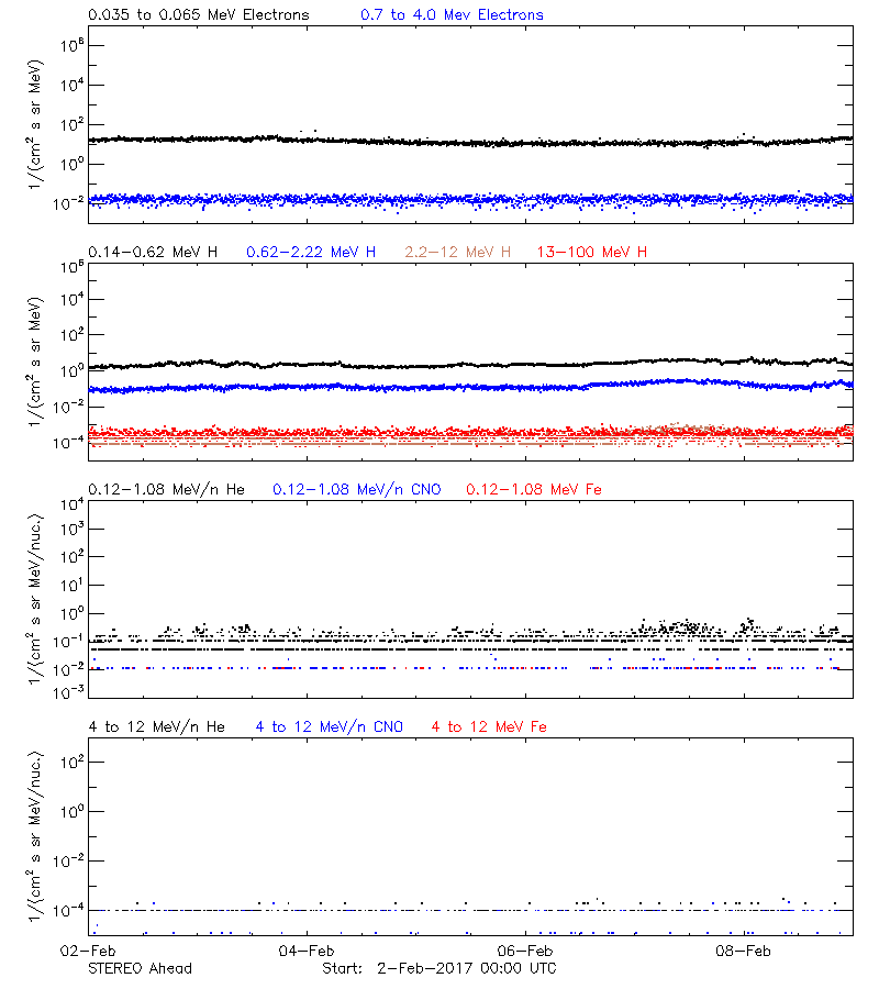 solar energetic particles