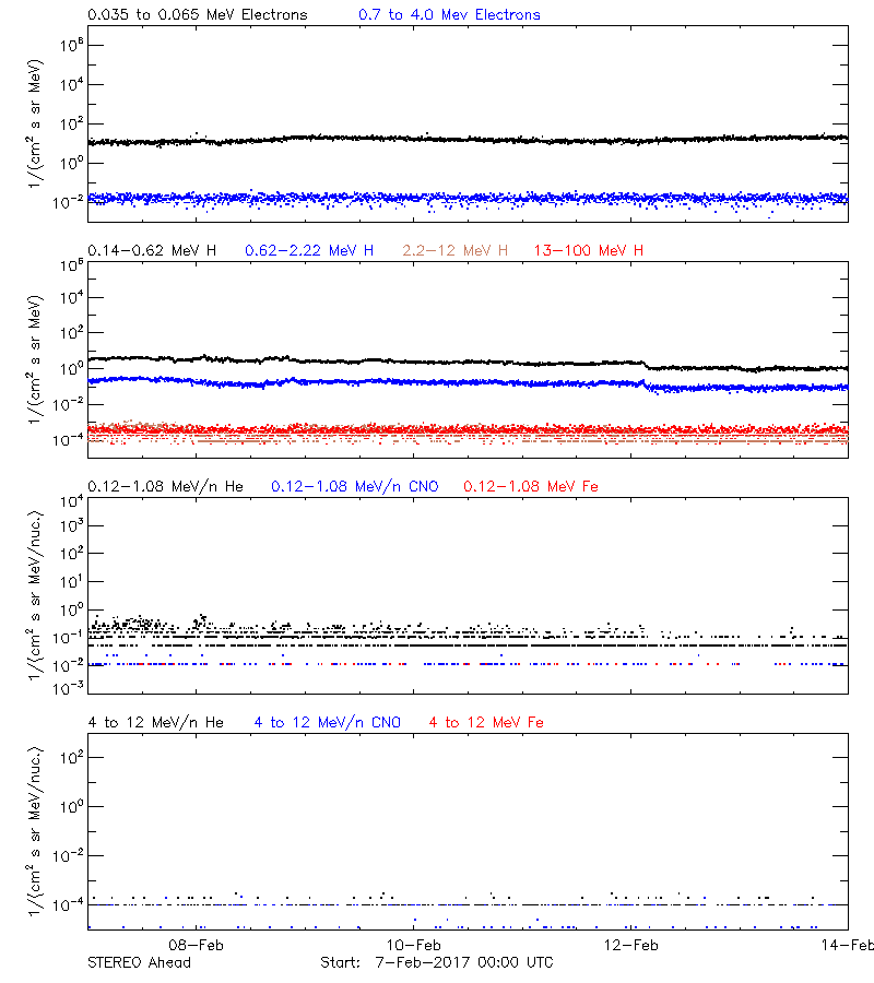 solar energetic particles