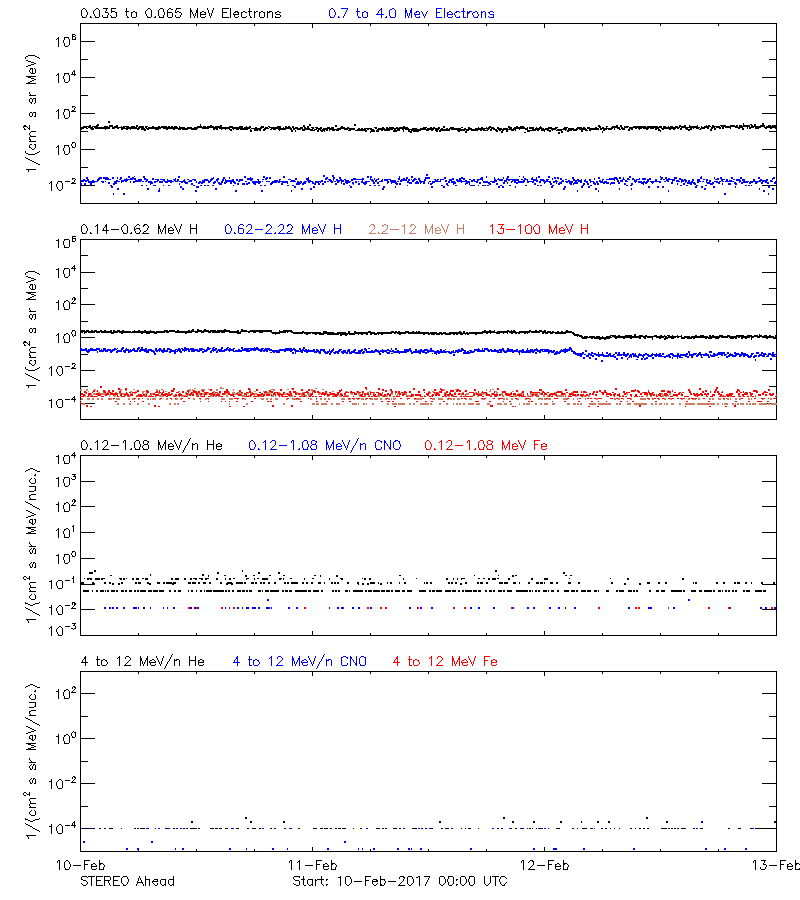 solar energetic particles