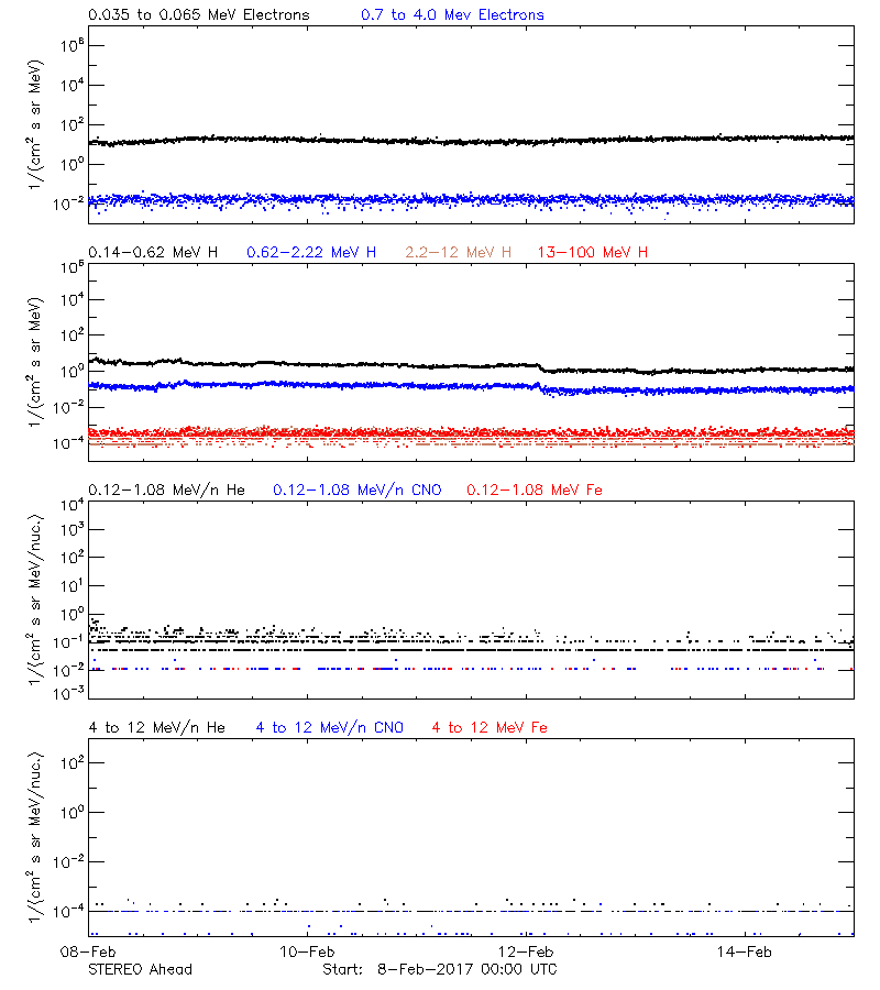 solar energetic particles