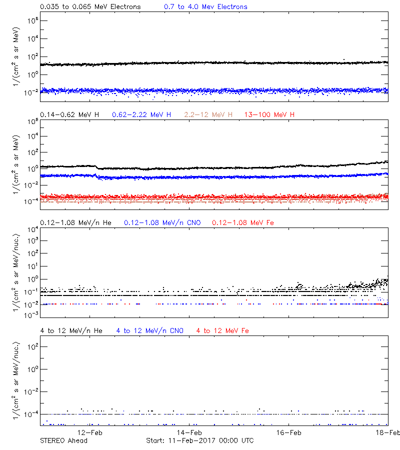 solar energetic particles