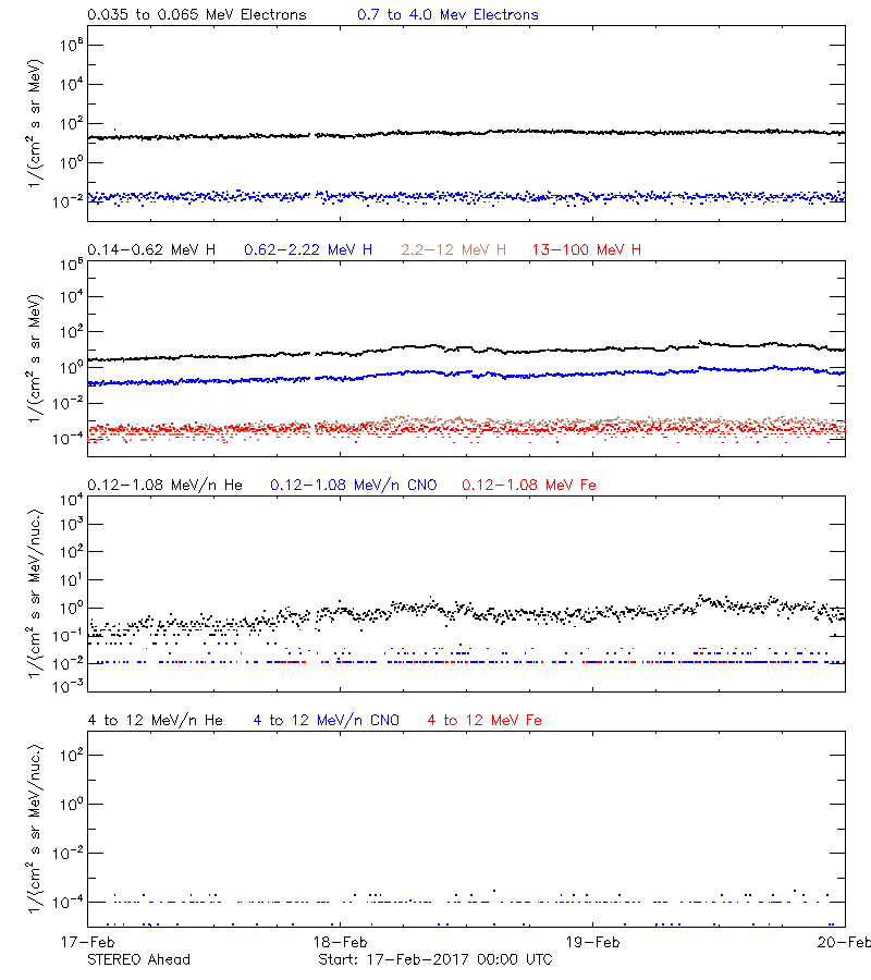 solar energetic particles