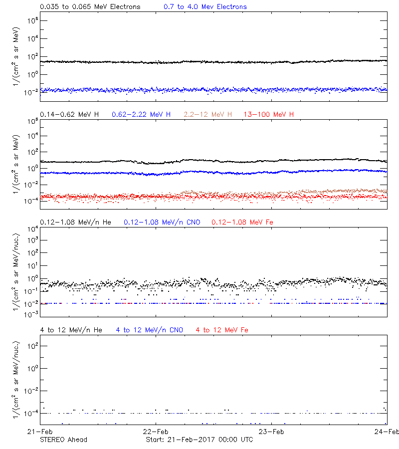 solar energetic particles