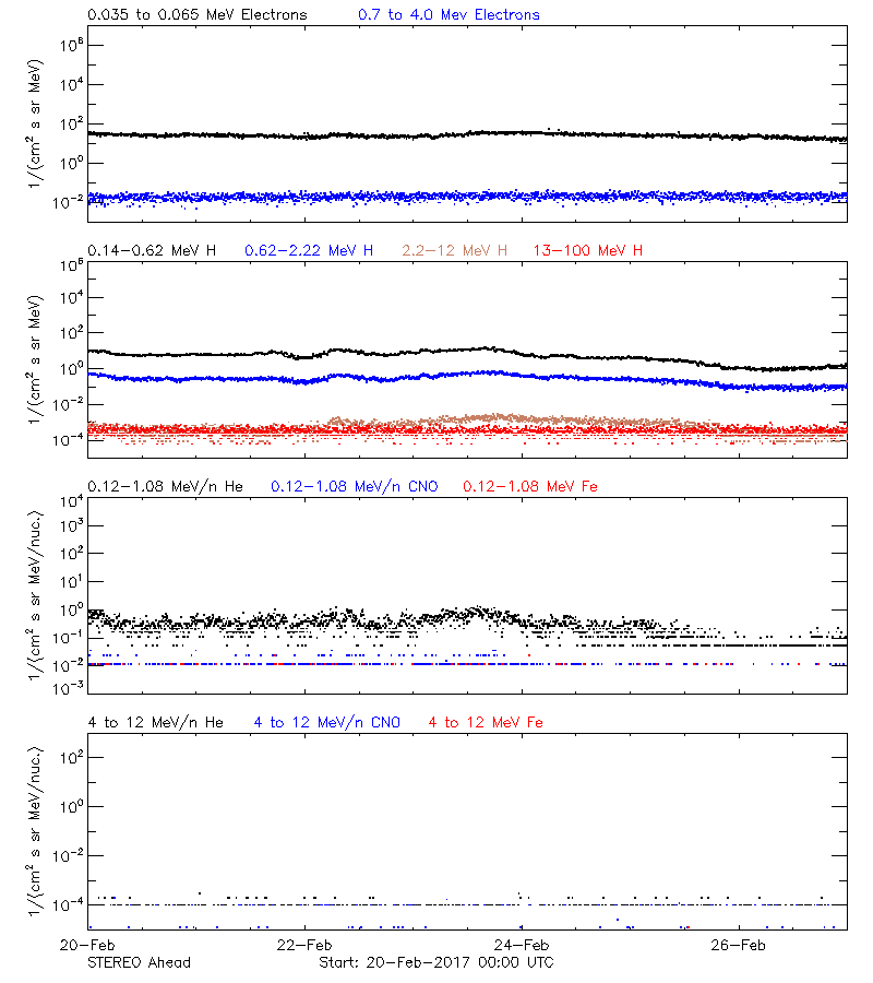 solar energetic particles