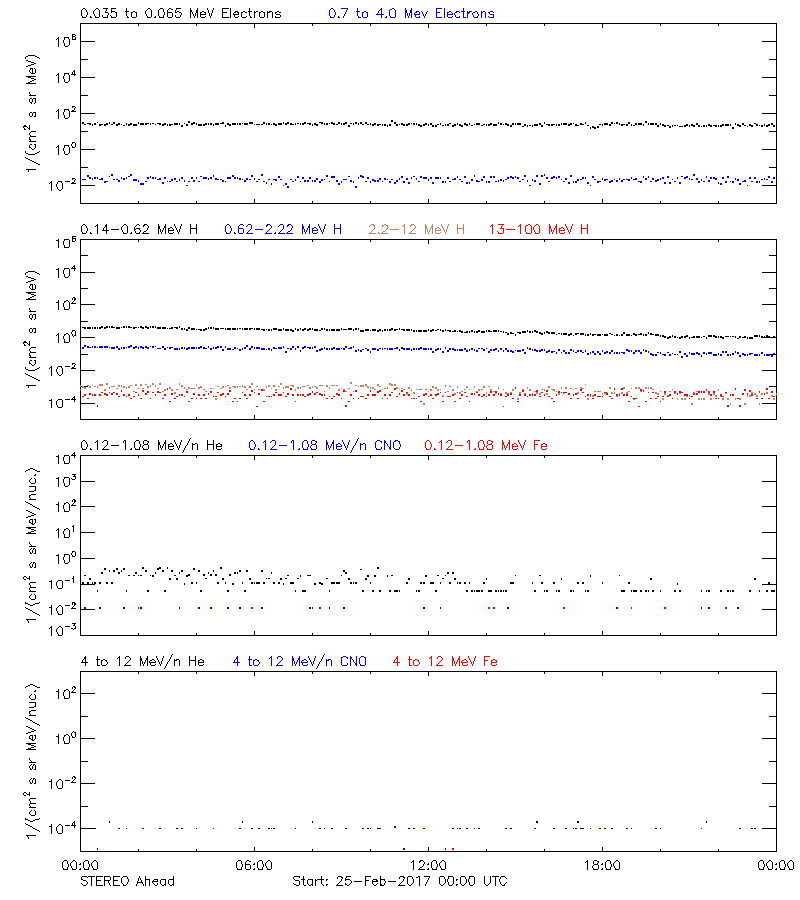 solar energetic particles