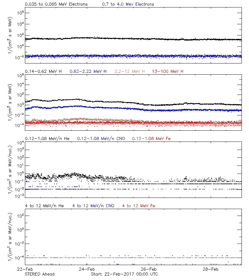 solar energetic particles