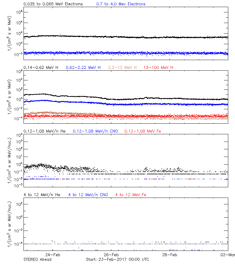 solar energetic particles