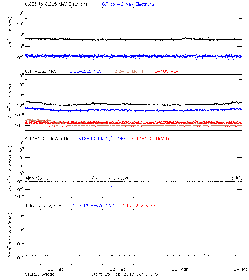 solar energetic particles