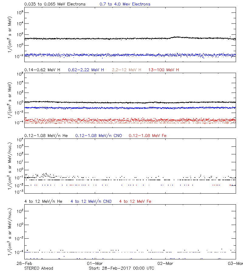 solar energetic particles