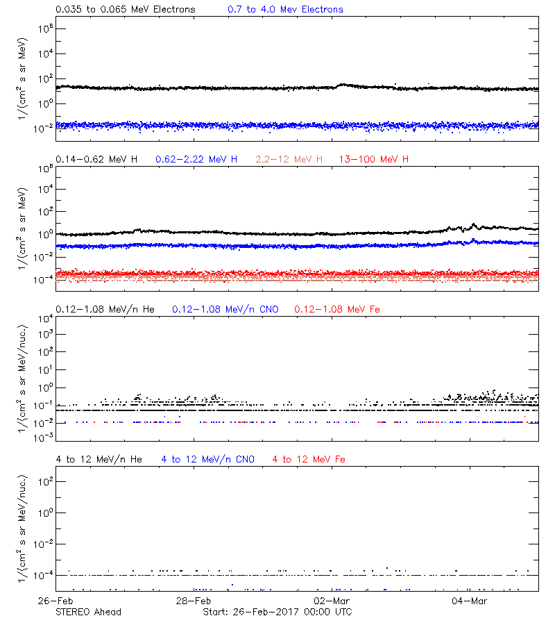 solar energetic particles