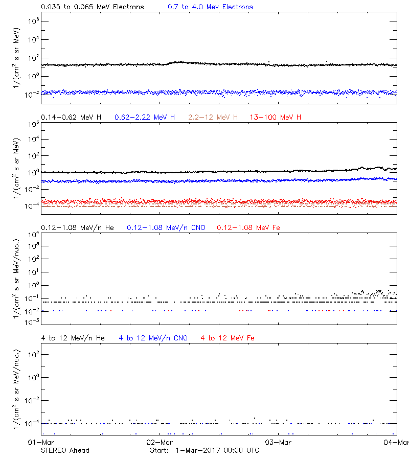 solar energetic particles