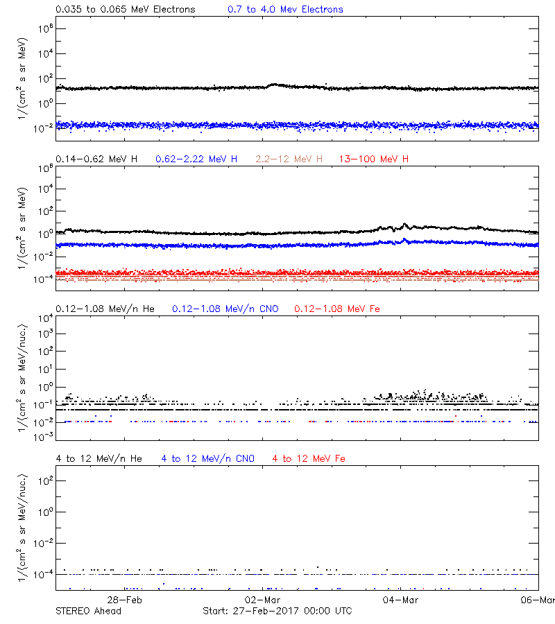 solar energetic particles