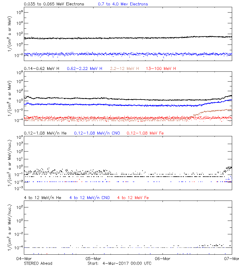 solar energetic particles