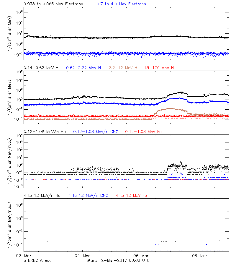 solar energetic particles