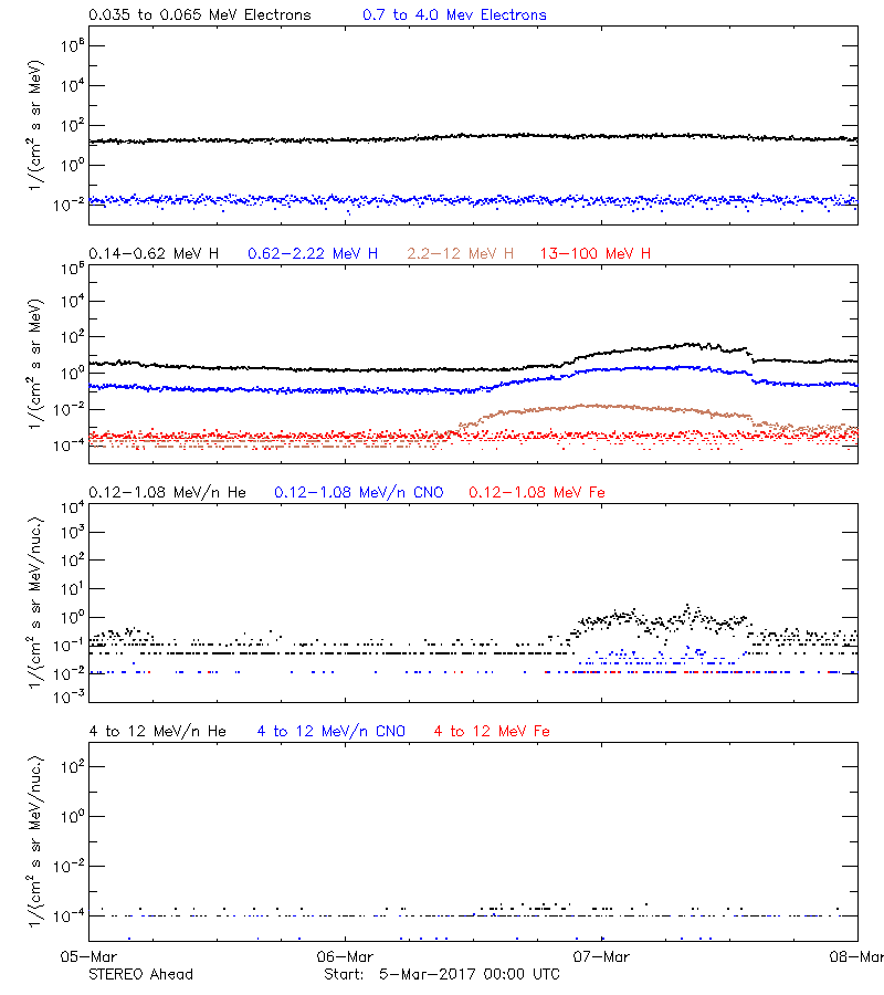 solar energetic particles