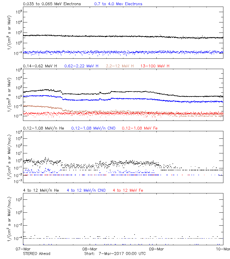 solar energetic particles