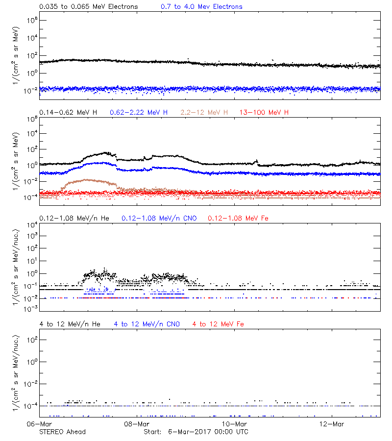 solar energetic particles