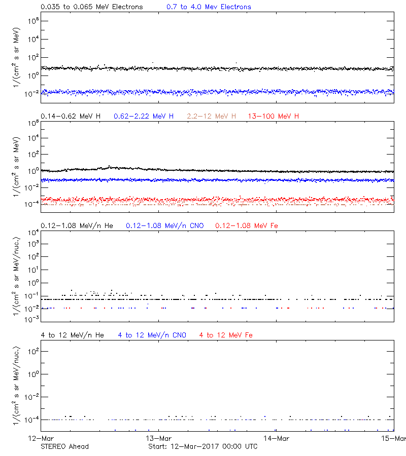 solar energetic particles