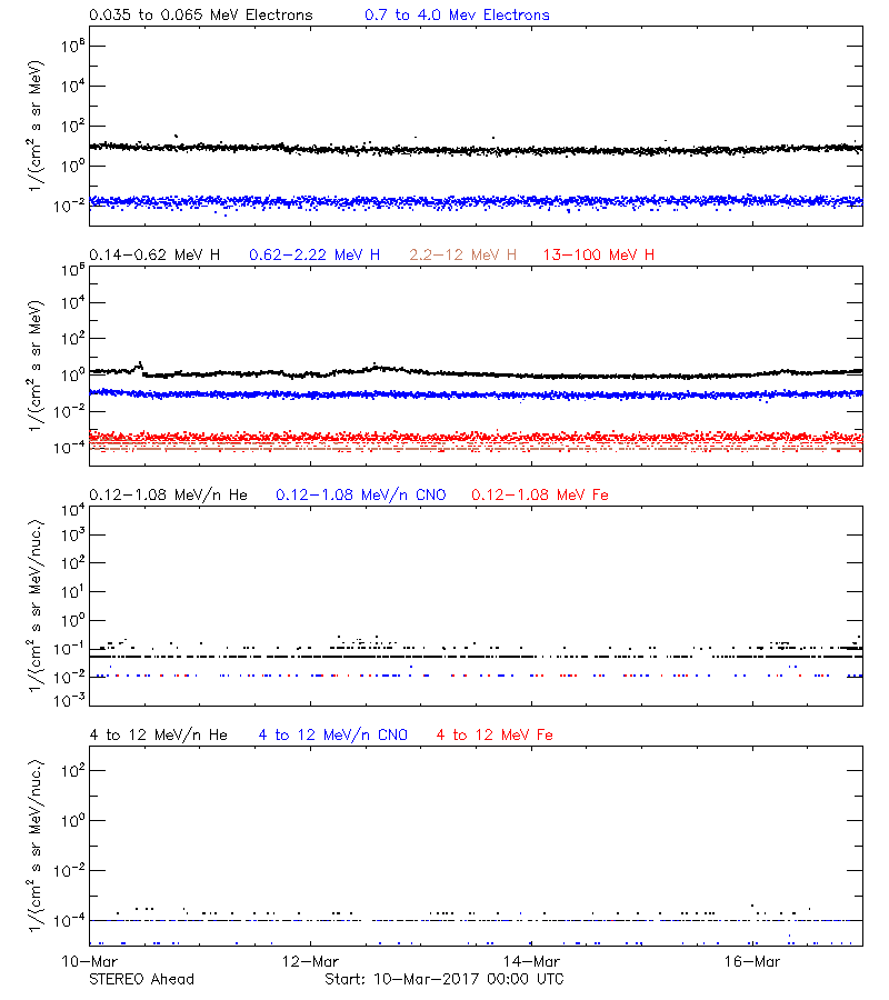 solar energetic particles