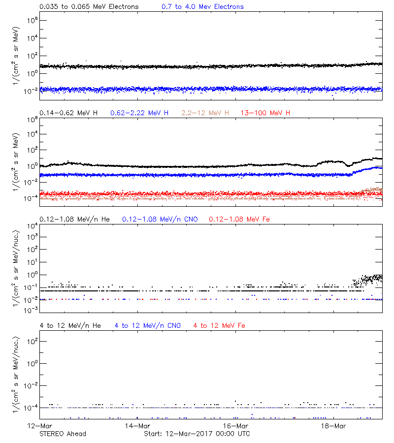 solar energetic particles