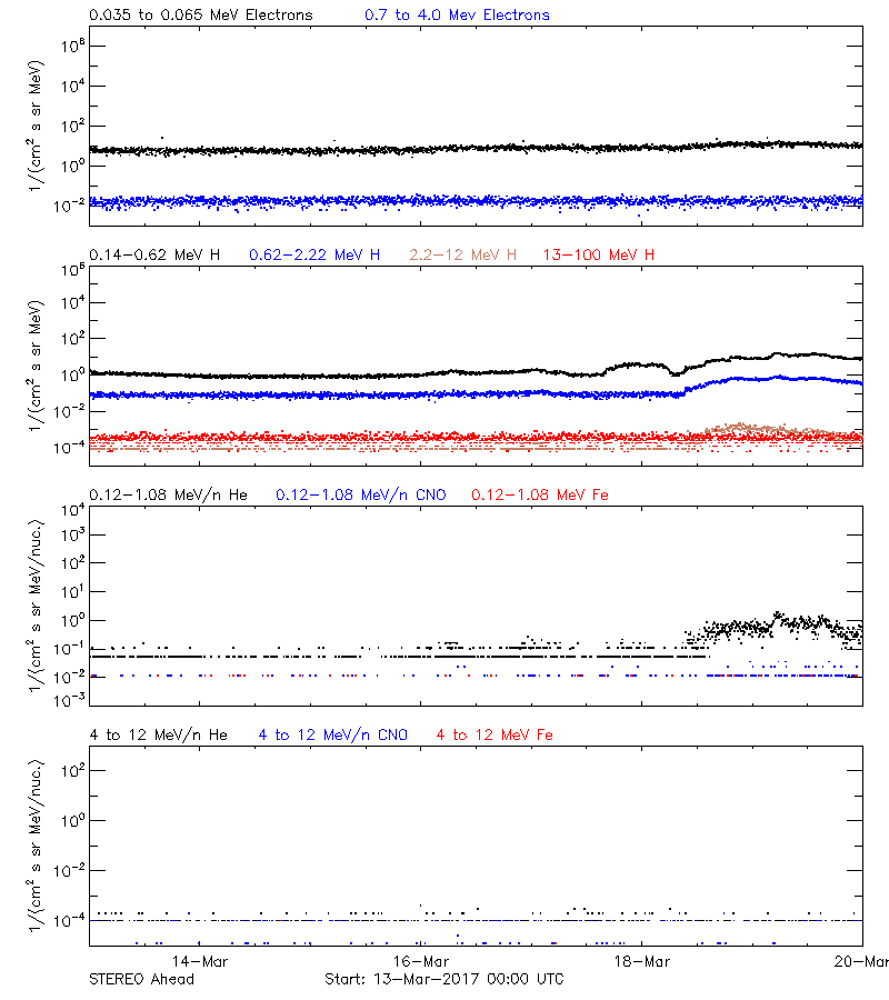 solar energetic particles