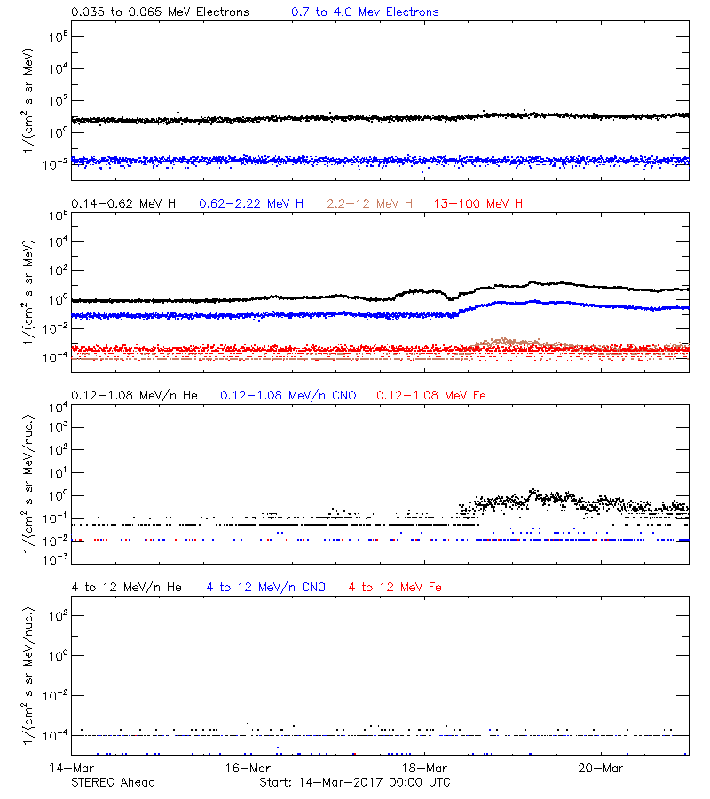 solar energetic particles