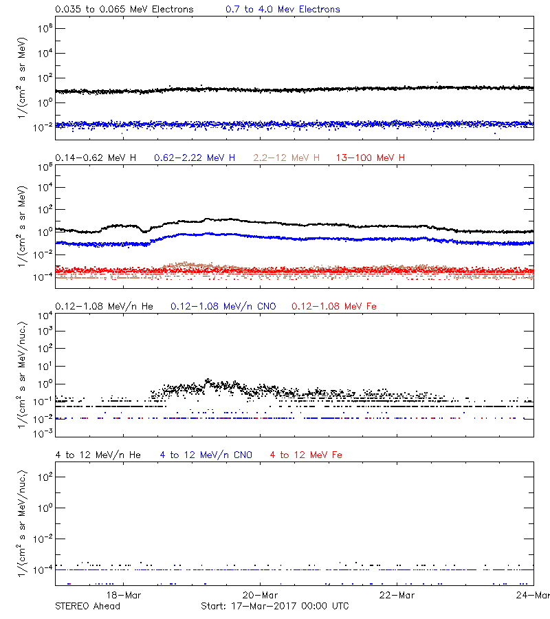 solar energetic particles