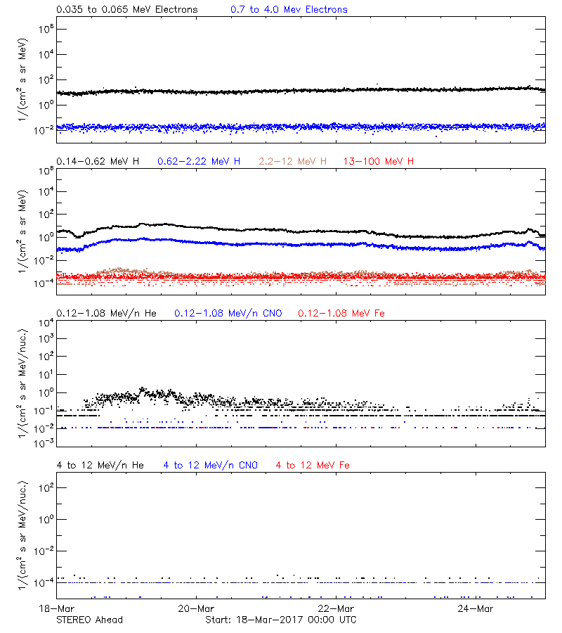 solar energetic particles