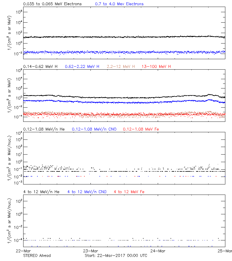 solar energetic particles