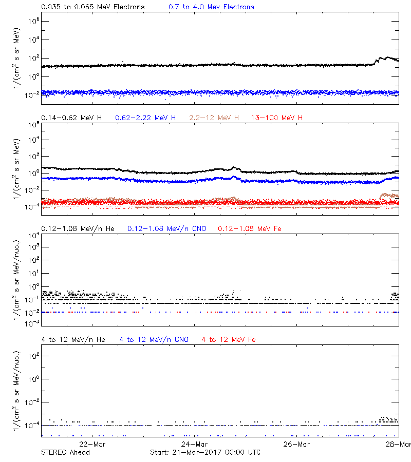 solar energetic particles