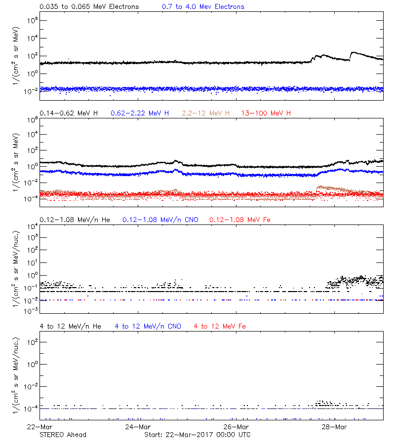 solar energetic particles