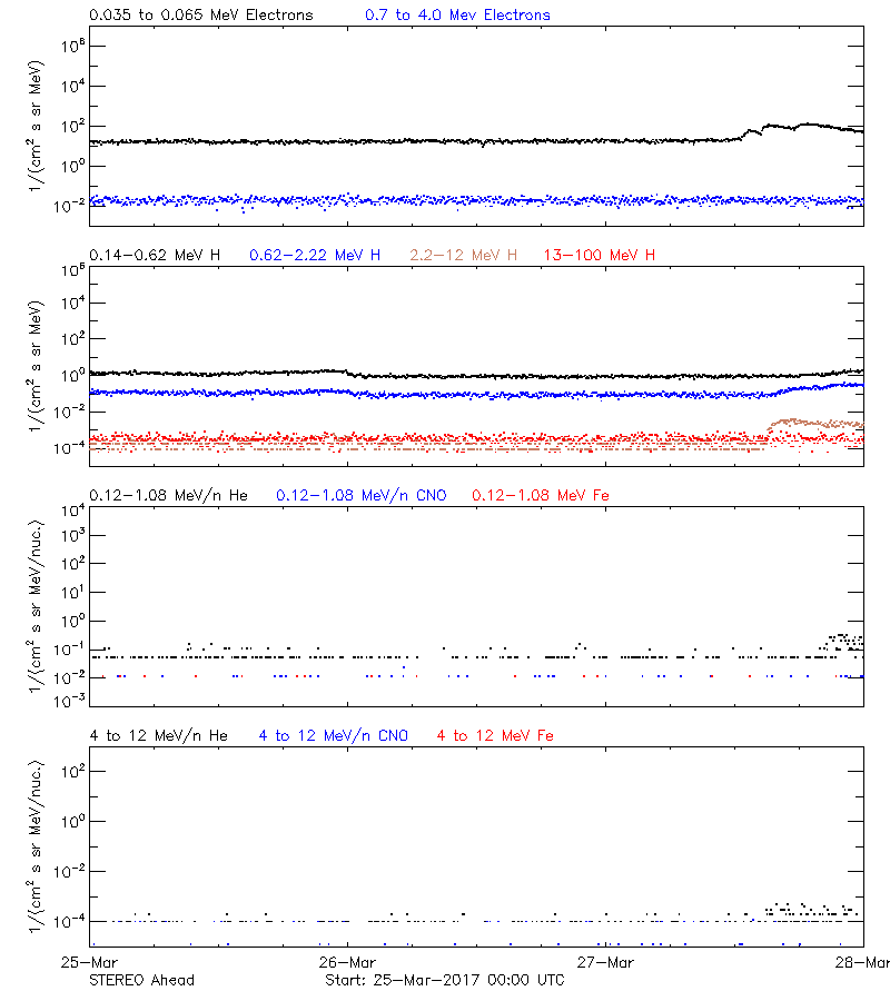 solar energetic particles