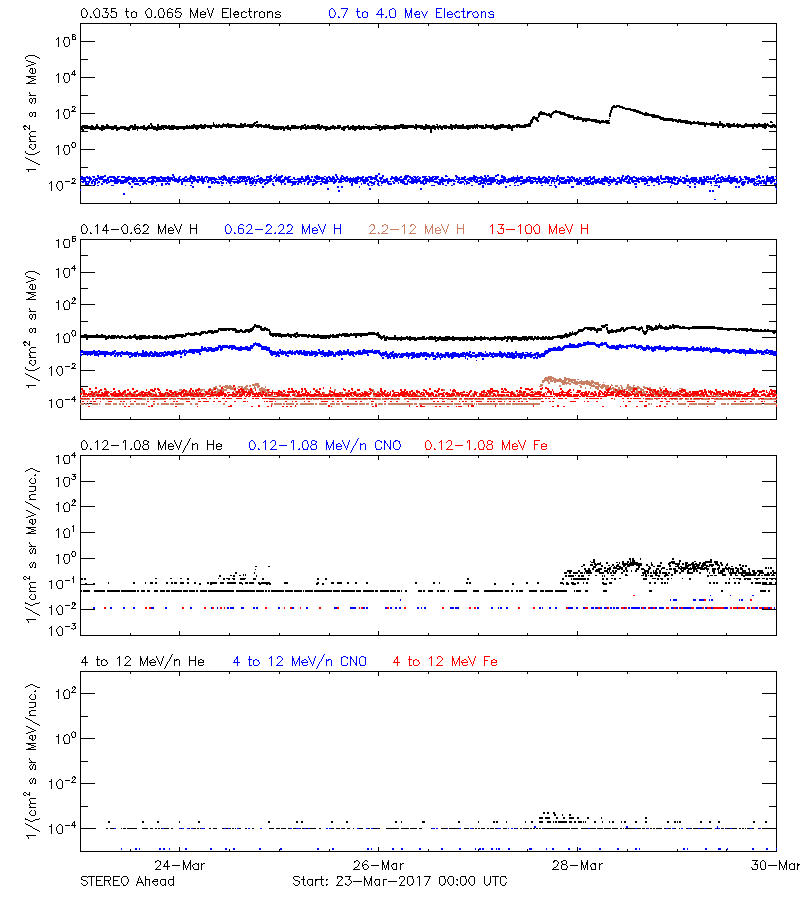 solar energetic particles