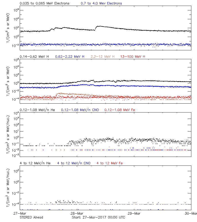 solar energetic particles