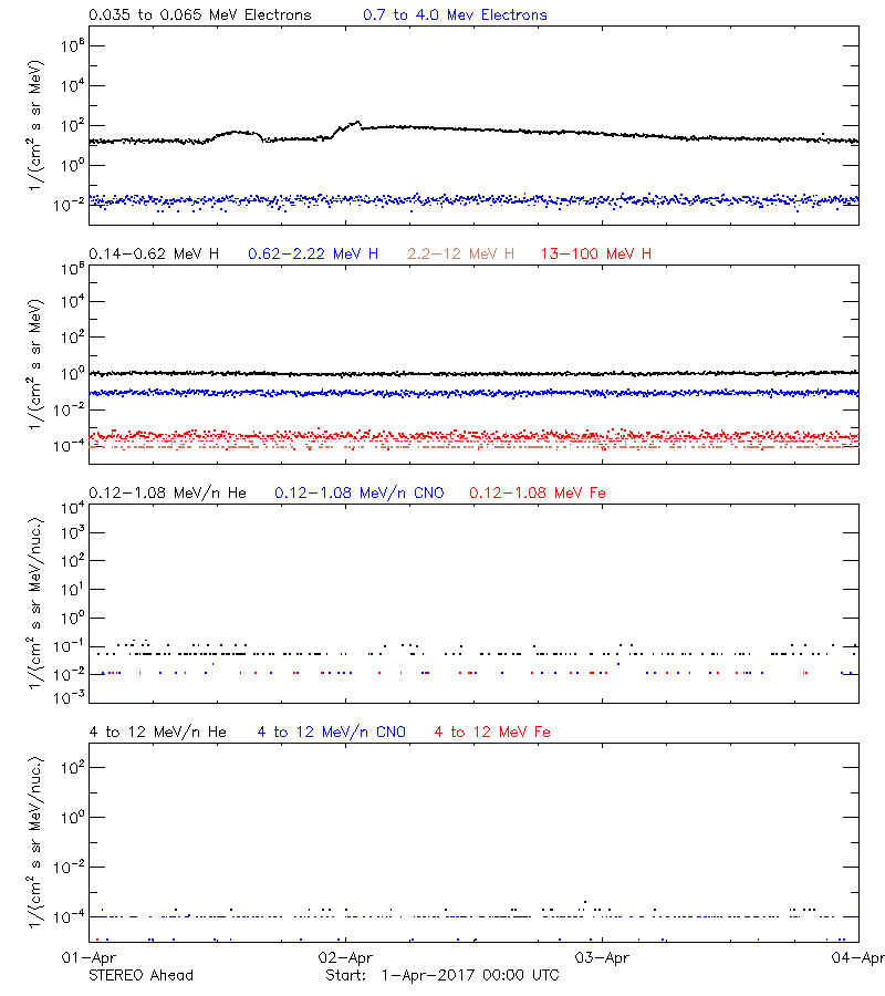 solar energetic particles