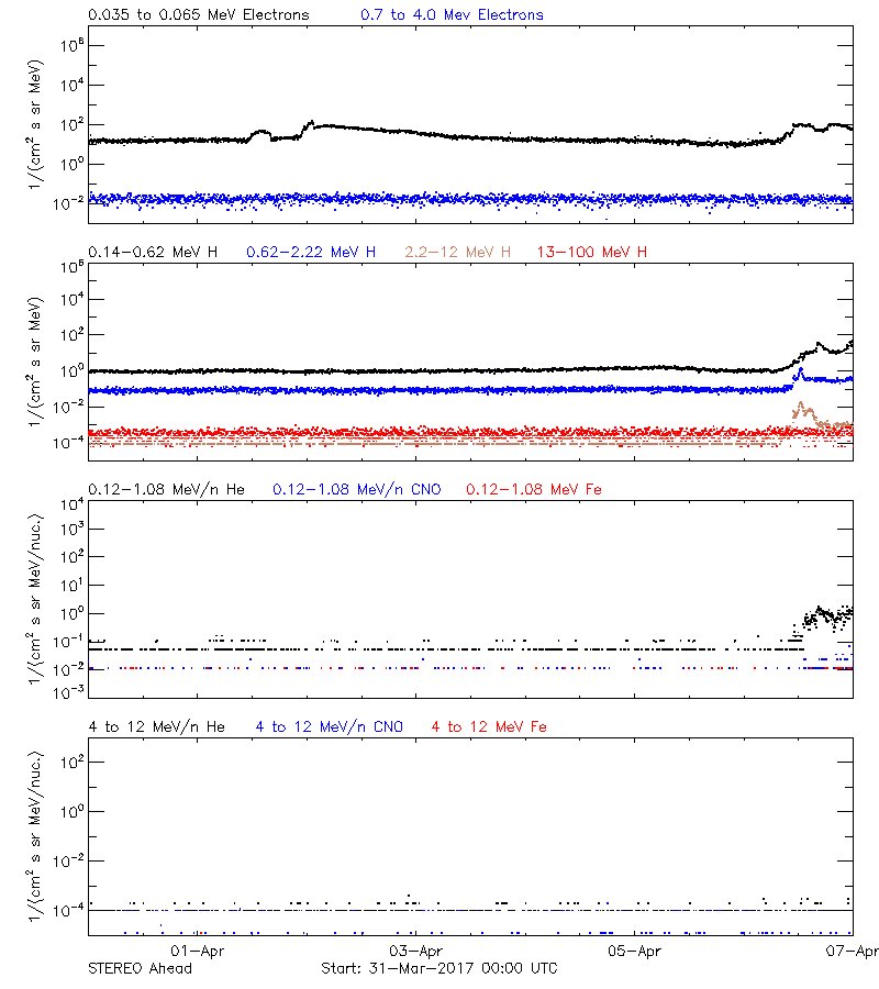 solar energetic particles