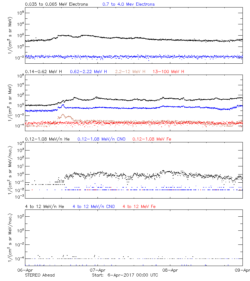 solar energetic particles