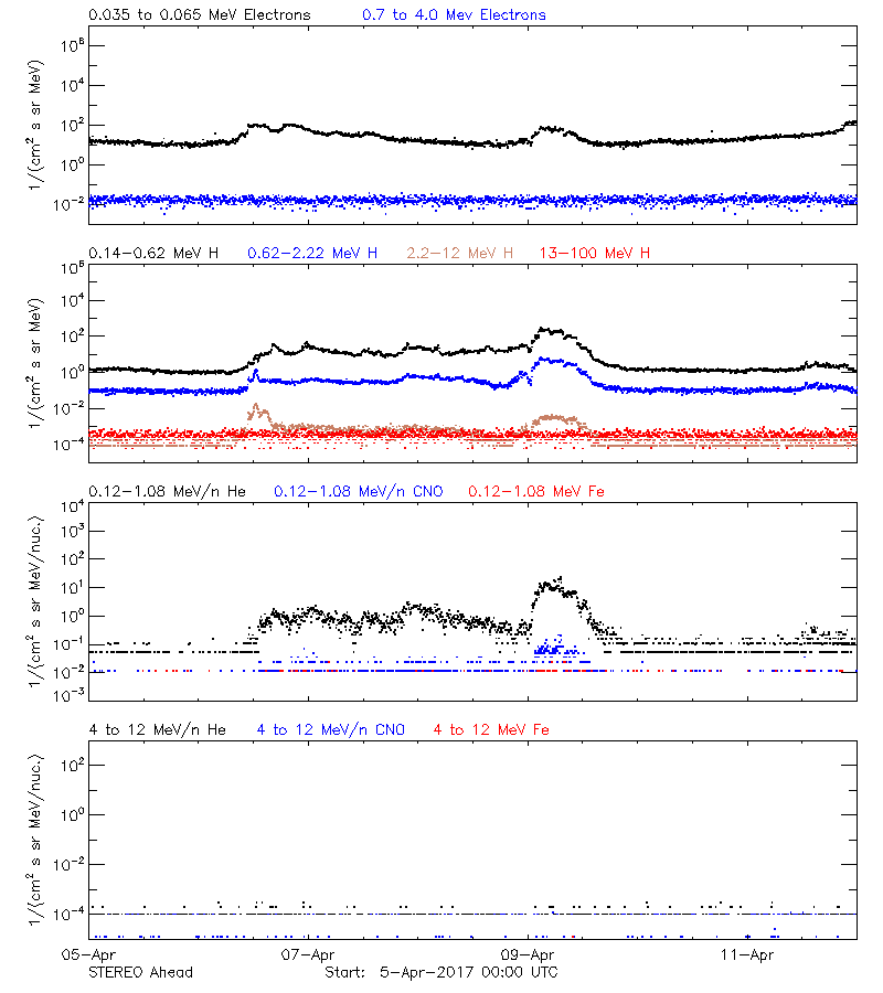 solar energetic particles