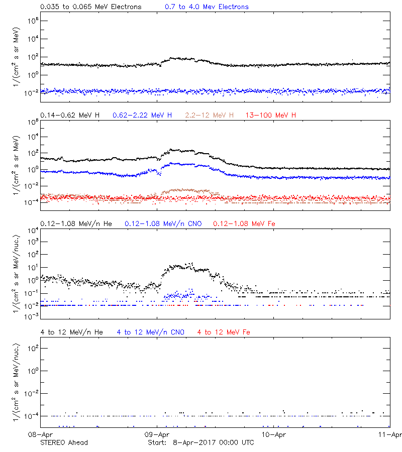 solar energetic particles