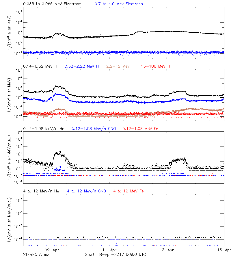 solar energetic particles