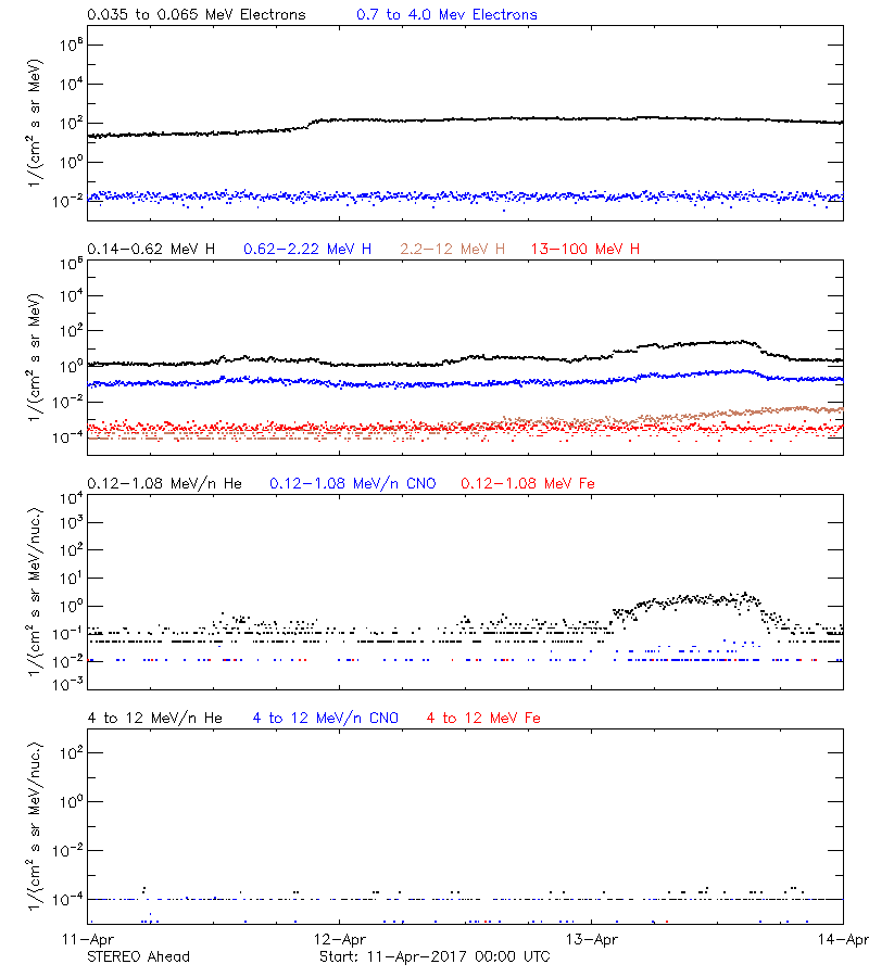 solar energetic particles