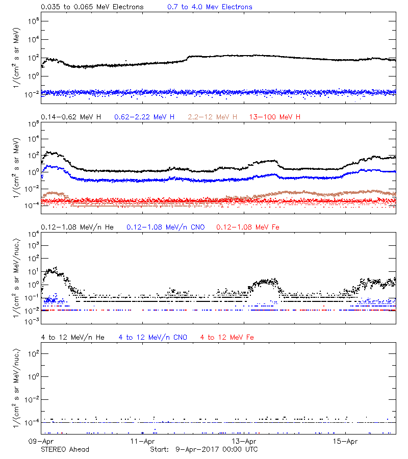 solar energetic particles